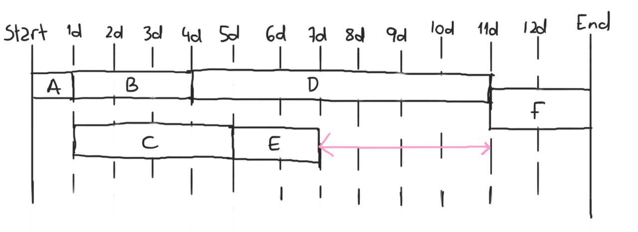 Possible Cronogram for example project